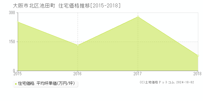 池田町(大阪市北区)の住宅価格推移グラフ(坪単価)[2015-2018年]