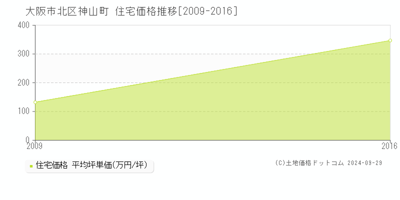 神山町(大阪市北区)の住宅価格推移グラフ(坪単価)[2009-2016年]