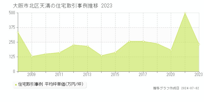 大阪市北区天満の住宅取引事例推移グラフ 