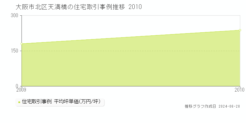大阪市北区天満橋の住宅取引事例推移グラフ 