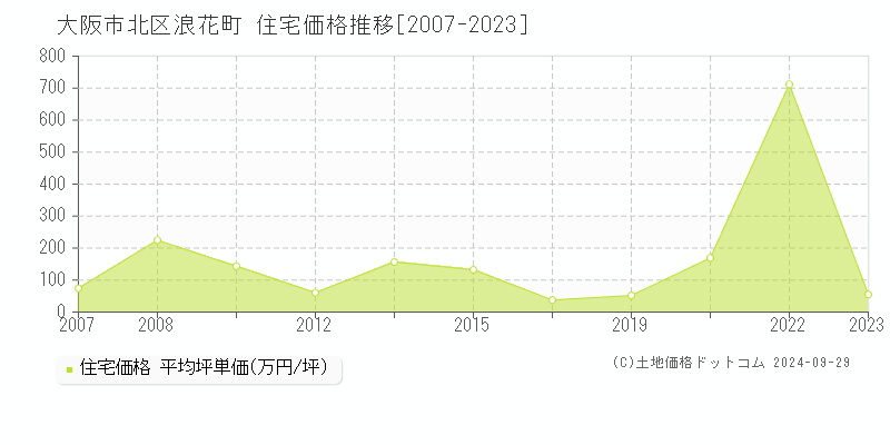 浪花町(大阪市北区)の住宅価格推移グラフ(坪単価)[2007-2023年]