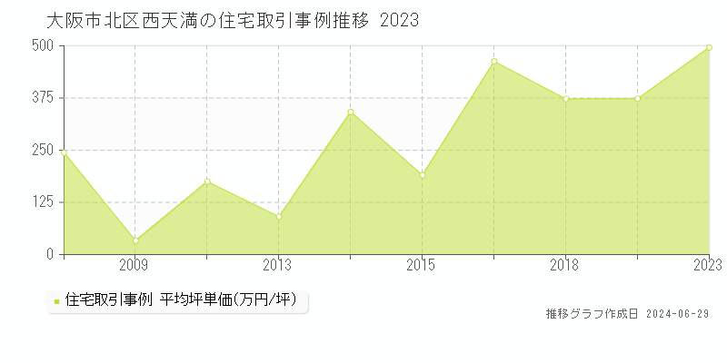 大阪市北区西天満の住宅取引事例推移グラフ 
