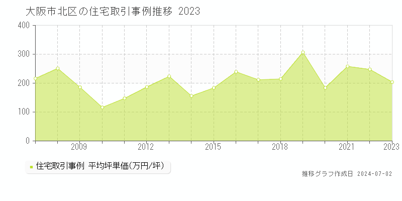 大阪市北区の住宅取引事例推移グラフ 