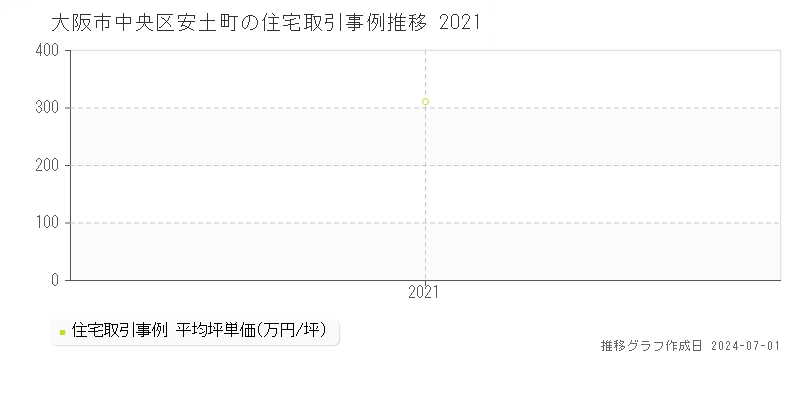 大阪市中央区安土町の住宅取引事例推移グラフ 