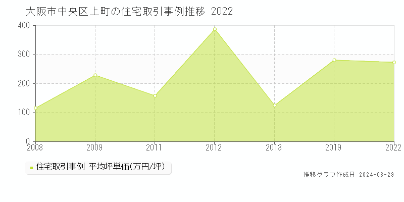 大阪市中央区上町の住宅取引事例推移グラフ 