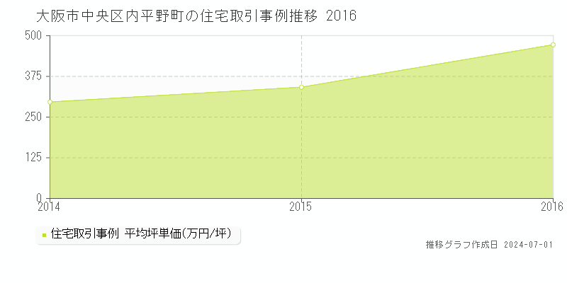 大阪市中央区内平野町の住宅取引事例推移グラフ 