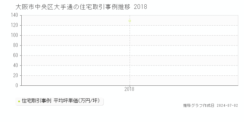 大阪市中央区大手通の住宅取引事例推移グラフ 