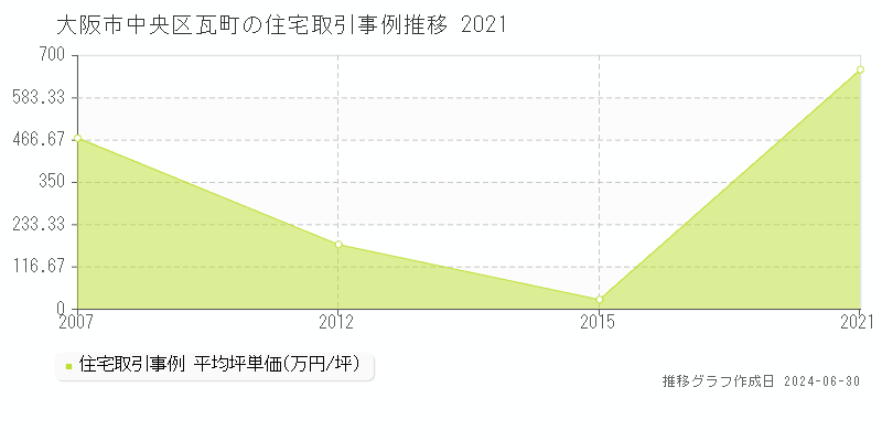 大阪市中央区瓦町の住宅取引事例推移グラフ 
