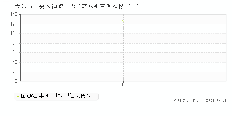 大阪市中央区神崎町の住宅取引事例推移グラフ 