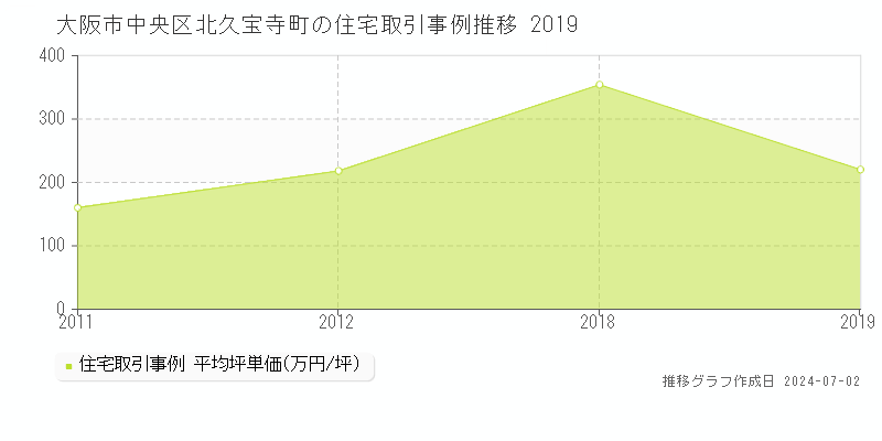 大阪市中央区北久宝寺町の住宅取引事例推移グラフ 