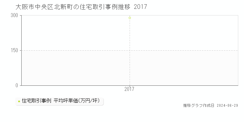 大阪市中央区北新町の住宅取引事例推移グラフ 
