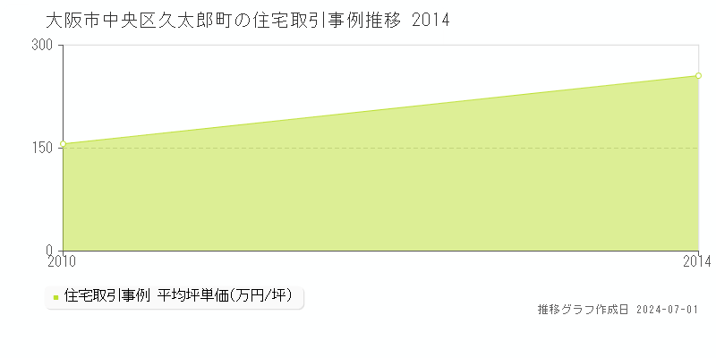 大阪市中央区久太郎町の住宅取引事例推移グラフ 