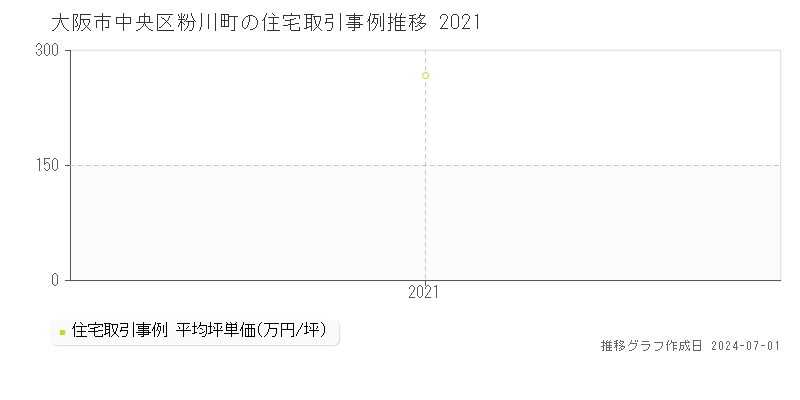 大阪市中央区粉川町の住宅取引事例推移グラフ 