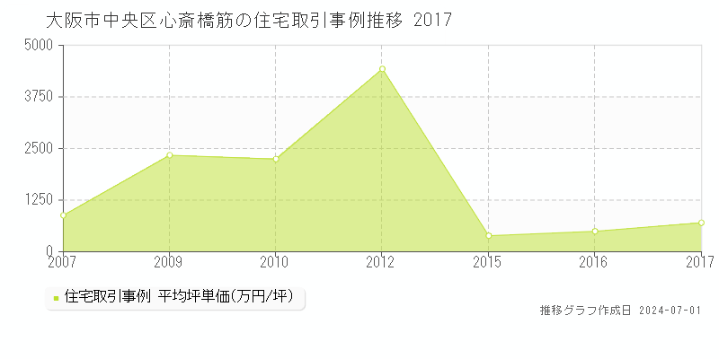 大阪市中央区心斎橋筋の住宅取引事例推移グラフ 