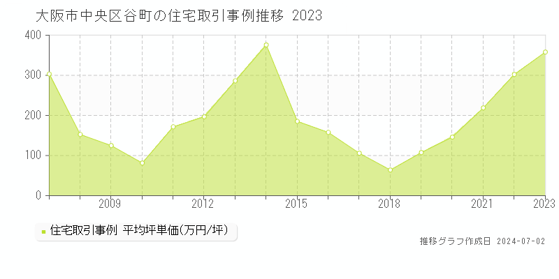 大阪市中央区谷町の住宅取引事例推移グラフ 