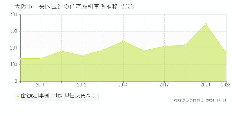 大阪市中央区玉造の住宅取引事例推移グラフ 