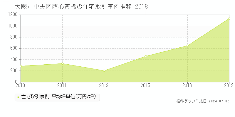 大阪市中央区西心斎橋の住宅取引事例推移グラフ 