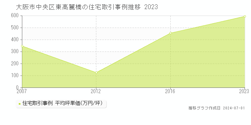 大阪市中央区東高麗橋の住宅取引事例推移グラフ 