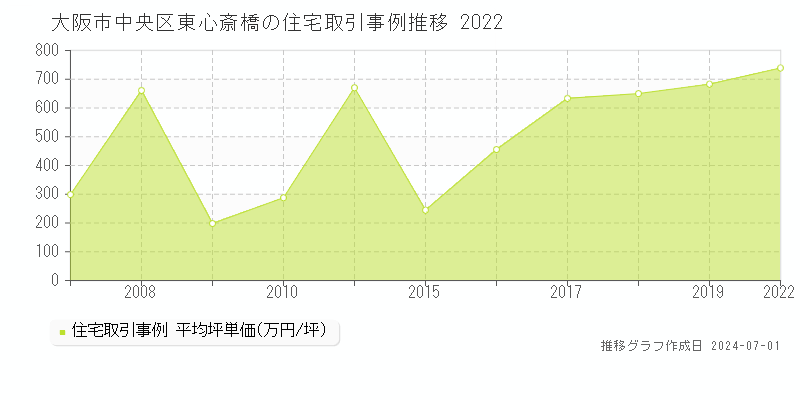 大阪市中央区東心斎橋の住宅取引事例推移グラフ 
