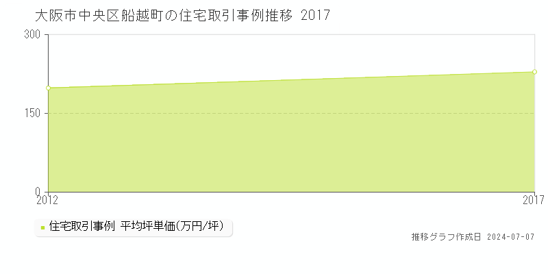 大阪市中央区船越町の住宅取引事例推移グラフ 
