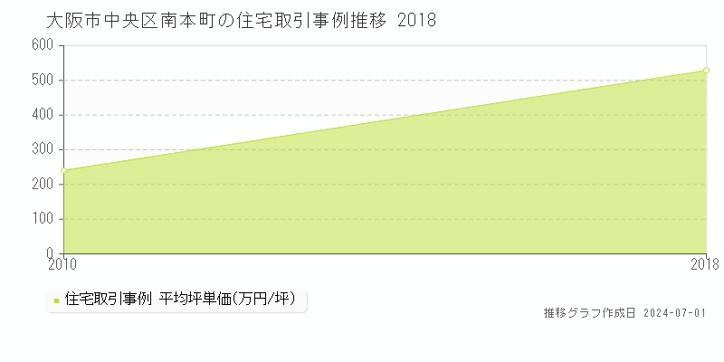 大阪市中央区南本町の住宅取引事例推移グラフ 