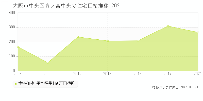 大阪市中央区森ノ宮中央の住宅取引事例推移グラフ 