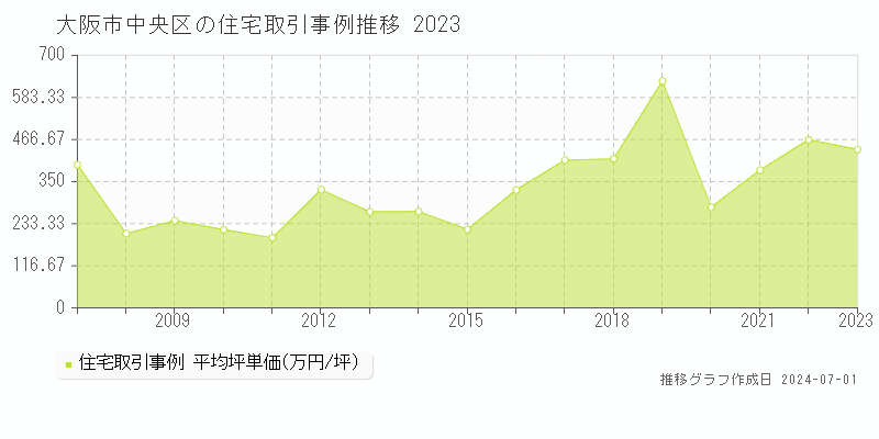 大阪市中央区の住宅取引事例推移グラフ 