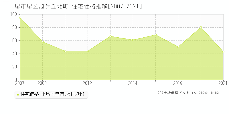 旭ケ丘北町(堺市堺区)の住宅価格推移グラフ(坪単価)[2007-2021年]