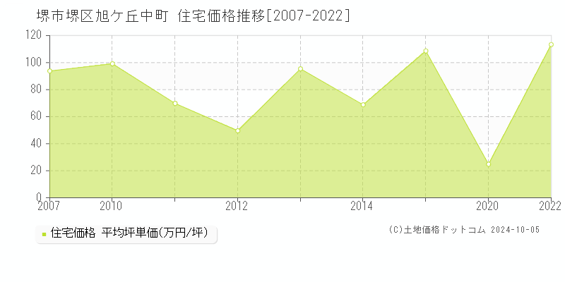 旭ケ丘中町(堺市堺区)の住宅価格推移グラフ(坪単価)[2007-2022年]