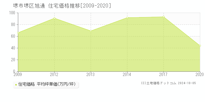 旭通(堺市堺区)の住宅価格推移グラフ(坪単価)[2009-2020年]