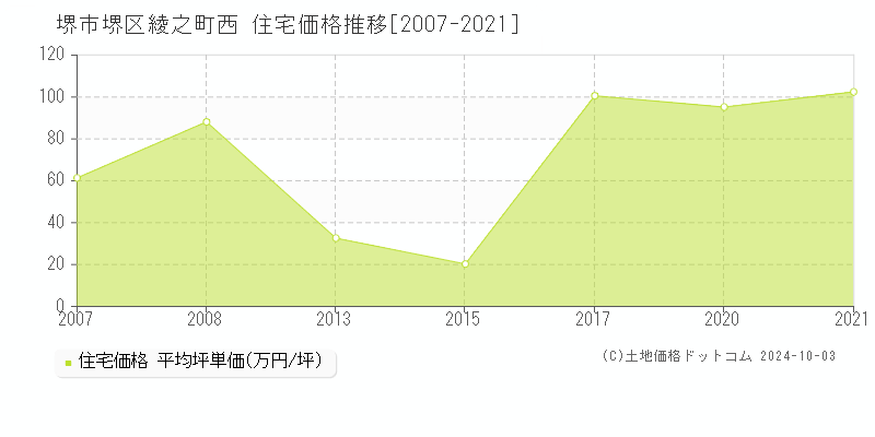 綾之町西(堺市堺区)の住宅価格推移グラフ(坪単価)[2007-2021年]