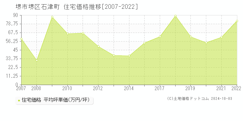 石津町(堺市堺区)の住宅価格推移グラフ(坪単価)[2007-2022年]