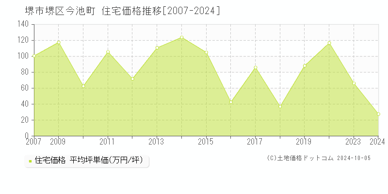 今池町(堺市堺区)の住宅価格推移グラフ(坪単価)