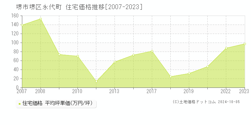 永代町(堺市堺区)の住宅価格推移グラフ(坪単価)[2007-2023年]