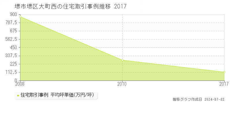 堺市堺区大町西の住宅取引事例推移グラフ 