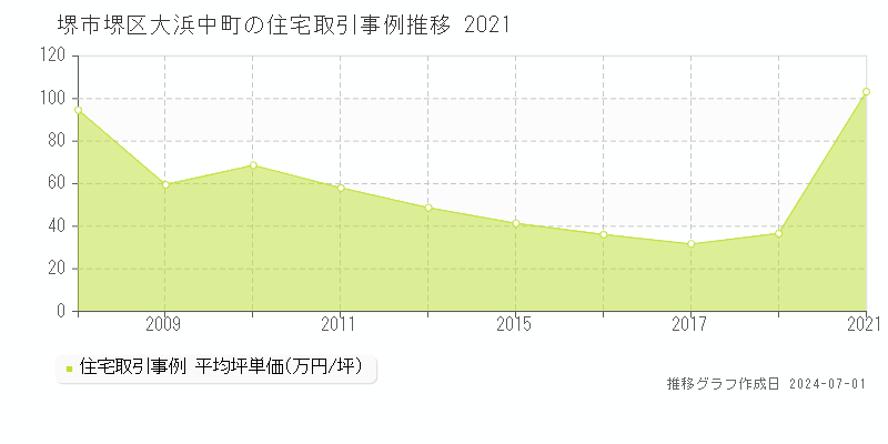 堺市堺区大浜中町の住宅取引事例推移グラフ 
