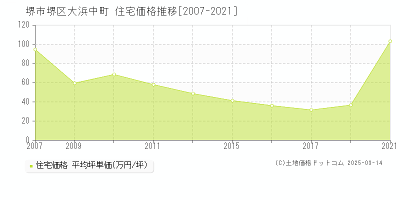 大浜中町(堺市堺区)の住宅価格推移グラフ(坪単価)[2007-2021年]