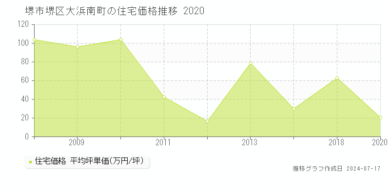 堺市堺区大浜南町の住宅取引事例推移グラフ 