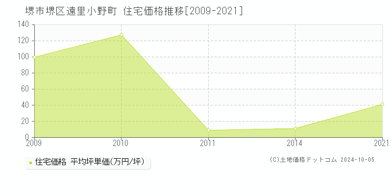 遠里小野町(堺市堺区)の住宅価格推移グラフ(坪単価)[2009-2021年]