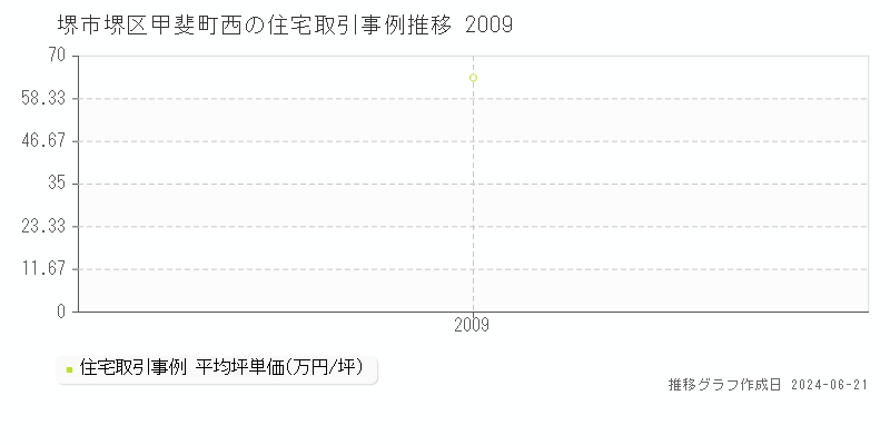 堺市堺区甲斐町西の住宅取引事例推移グラフ 