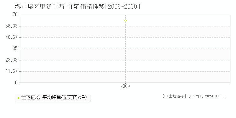 堺市堺区甲斐町西の住宅取引事例推移グラフ 