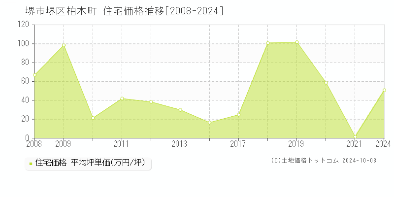 柏木町(堺市堺区)の住宅価格推移グラフ(坪単価)[2008-2024年]