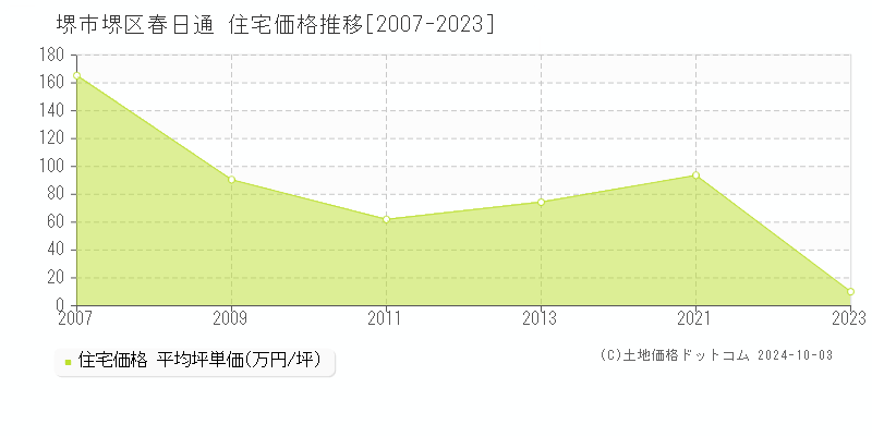 春日通(堺市堺区)の住宅価格推移グラフ(坪単価)[2007-2023年]