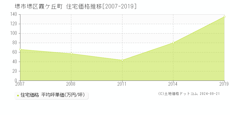 霞ケ丘町(堺市堺区)の住宅価格推移グラフ(坪単価)[2007-2019年]