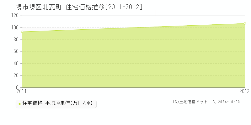 北瓦町(堺市堺区)の住宅価格推移グラフ(坪単価)[2011-2012年]