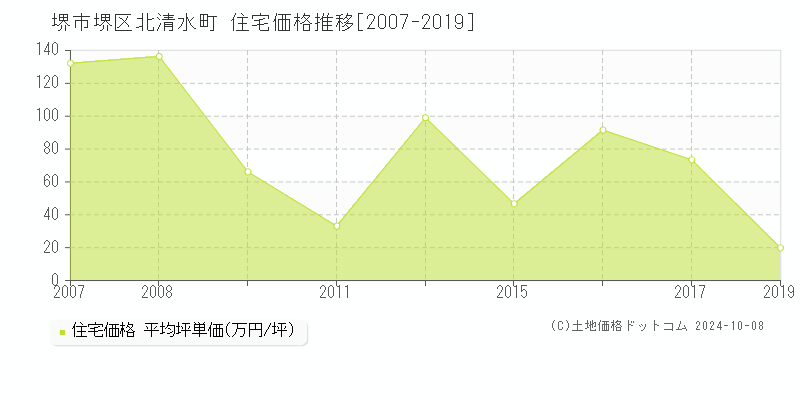 北清水町(堺市堺区)の住宅価格推移グラフ(坪単価)[2007-2019年]