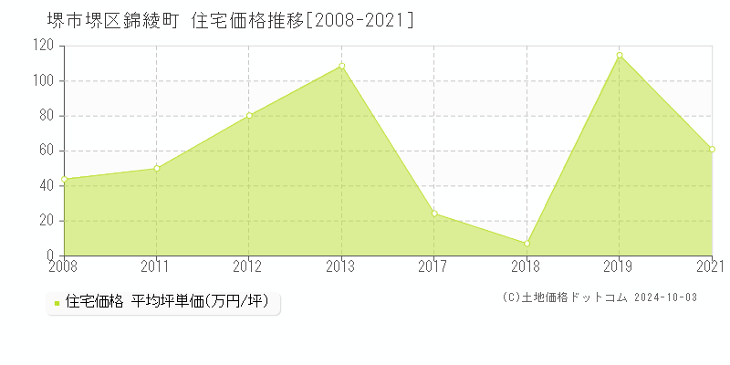 錦綾町(堺市堺区)の住宅価格推移グラフ(坪単価)[2008-2021年]