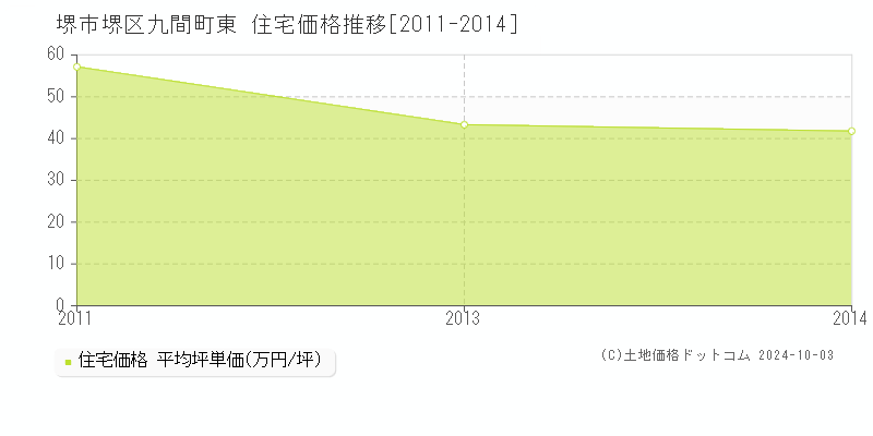 九間町東(堺市堺区)の住宅価格推移グラフ(坪単価)[2011-2014年]