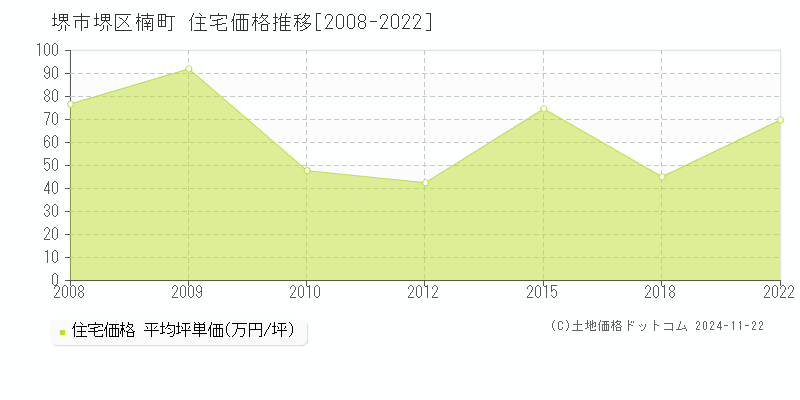 楠町(堺市堺区)の住宅価格推移グラフ(坪単価)[2008-2022年]