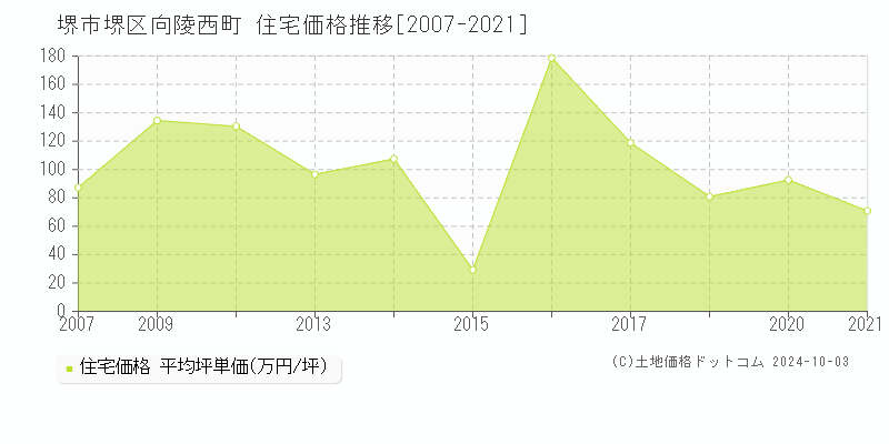 向陵西町(堺市堺区)の住宅価格推移グラフ(坪単価)[2007-2021年]